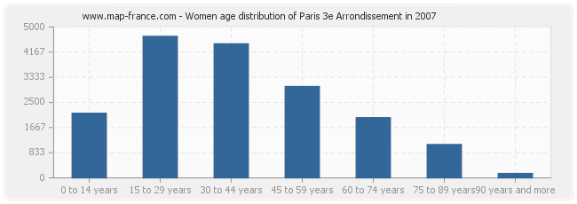 Women age distribution of Paris 3e Arrondissement in 2007